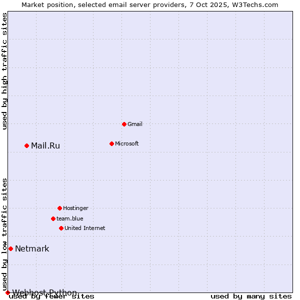 Market position of Mail.Ru vs. Netmark vs. Webhost Python