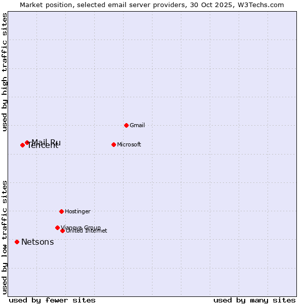 Market position of Mail.Ru vs. Tencent vs. Netsons