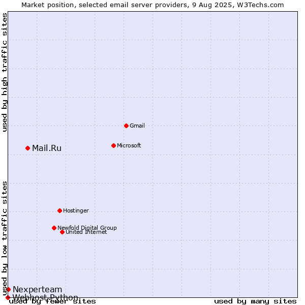 Market position of Mail.Ru vs. Nexperteam vs. Webhost Python