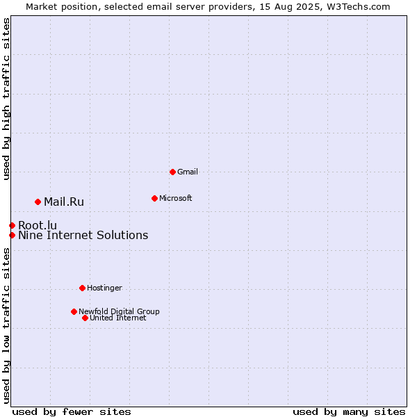 Market position of Mail.Ru vs. Nine Internet Solutions vs. Root.lu