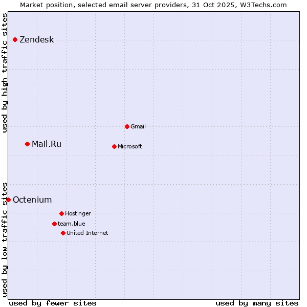 Market position of Mail.Ru vs. Zendesk vs. Octenium