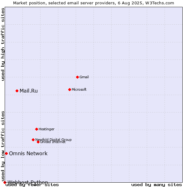 Market position of Mail.Ru vs. Omnis Network vs. Webhost Python