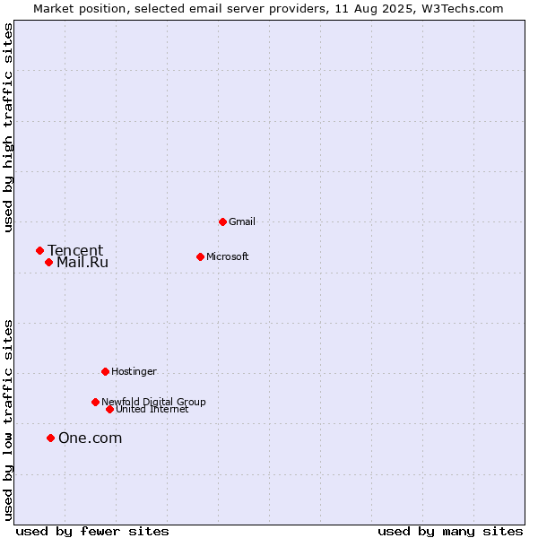 Market position of One.com vs. Mail.Ru vs. Tencent