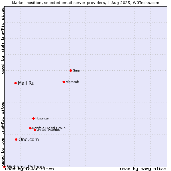 Market position of One.com vs. Mail.Ru vs. Webhost Python