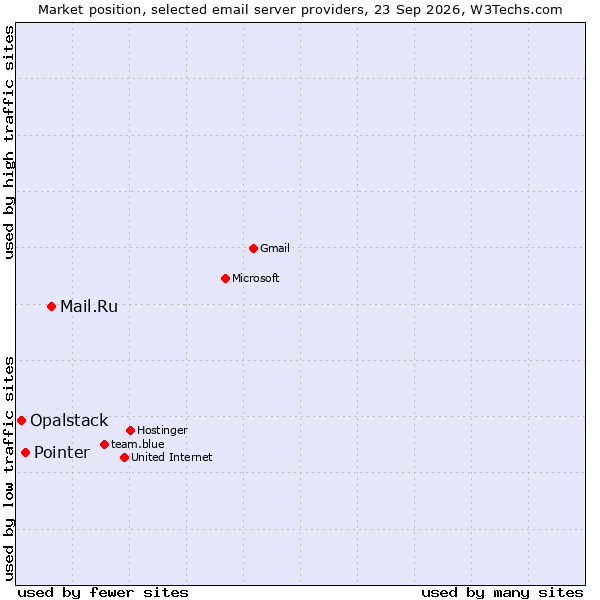 Market position of Mail.Ru vs. Pointer vs. Opalstack