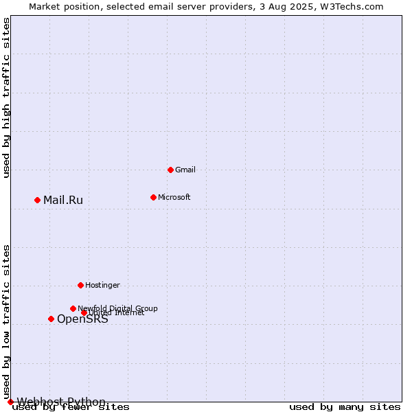 Market position of OpenSRS vs. Mail.Ru vs. Webhost Python