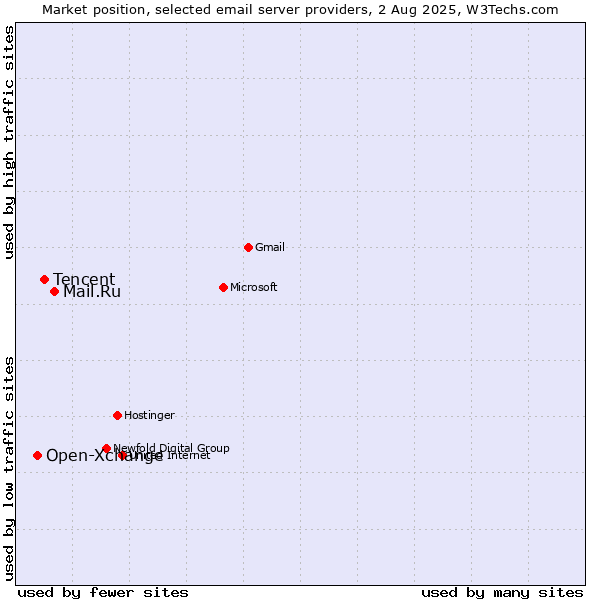 Market position of Mail.Ru vs. Tencent vs. Open-Xchange
