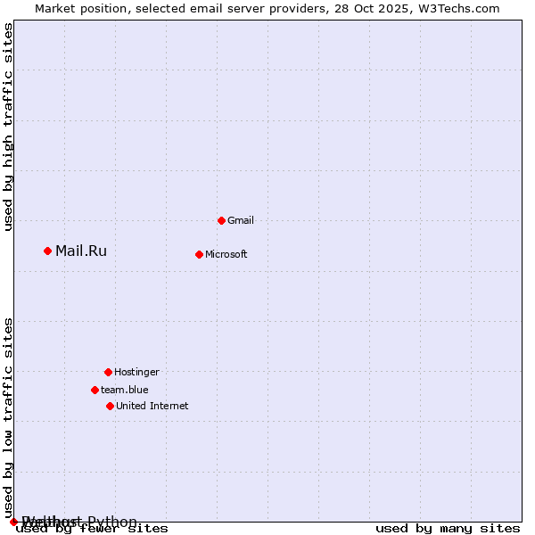 Market position of Mail.Ru vs. Webhost Python vs. Panthur