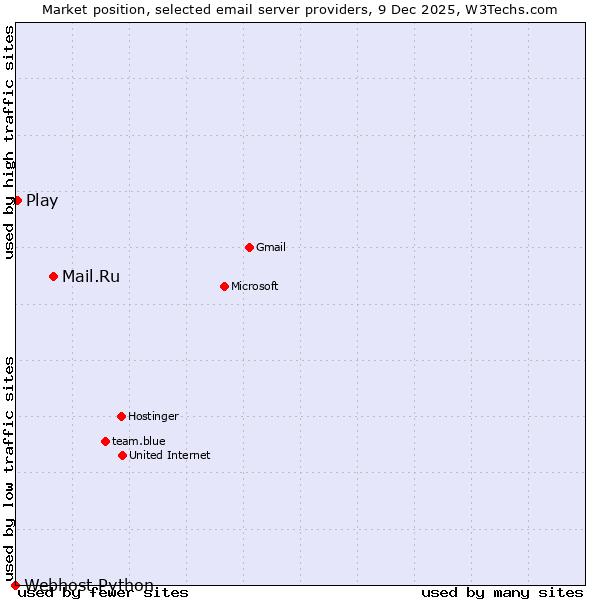 Market position of Mail.Ru vs. Play vs. Webhost Python