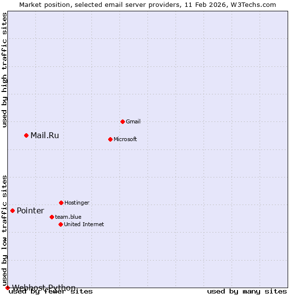 Market position of Mail.Ru vs. Pointer vs. Webhost Python
