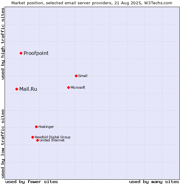 Market position of Proofpoint vs. Mail.Ru