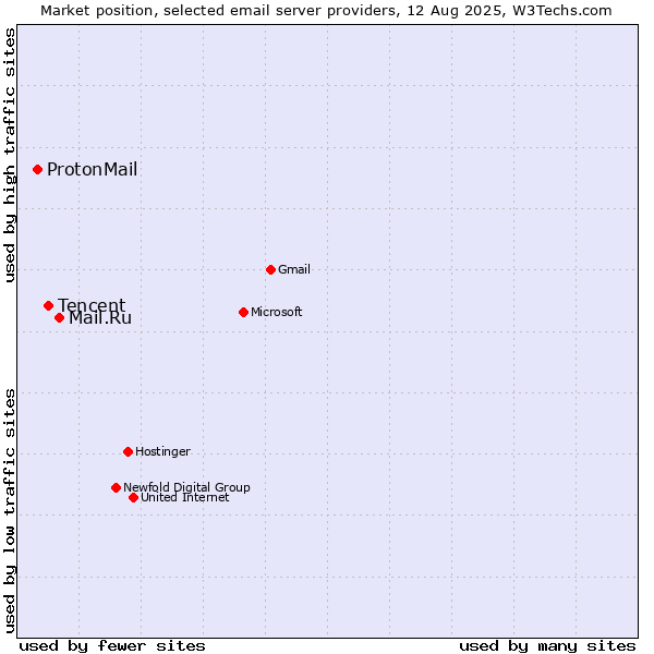 Market position of Mail.Ru vs. Tencent vs. ProtonMail