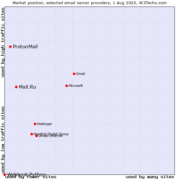 Market position of Mail.Ru vs. ProtonMail vs. Webhost Python