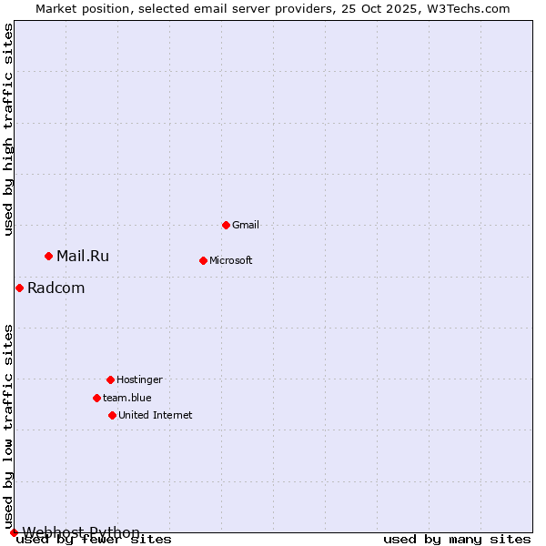 Market position of Mail.Ru vs. Radcom vs. Webhost Python