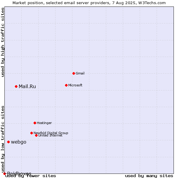Market position of Mail.Ru vs. webgo vs. Raidboxes