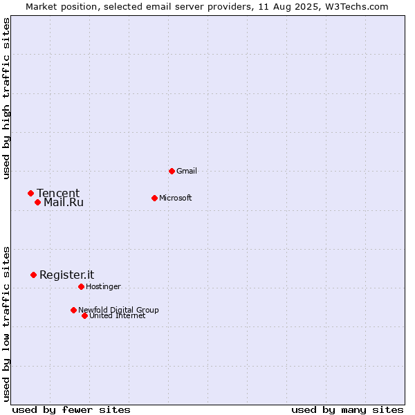 Market position of Mail.Ru vs. Register.it vs. Tencent