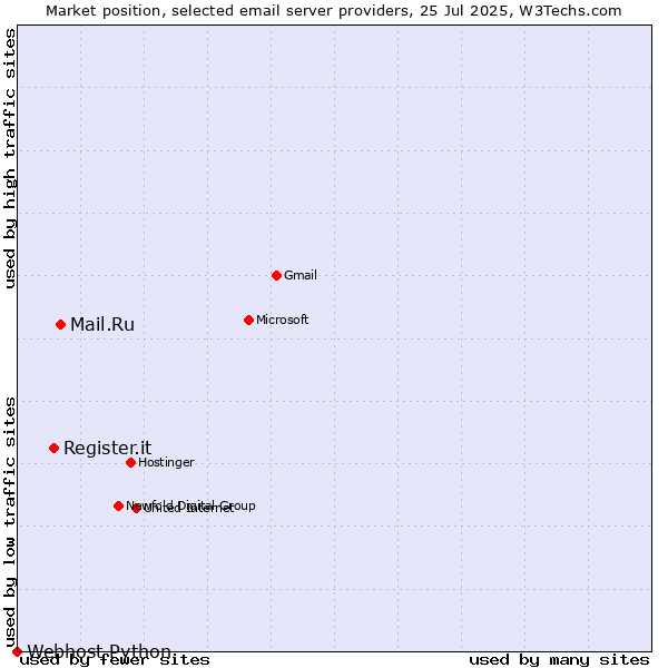 Market position of Mail.Ru vs. Register.it vs. Webhost Python
