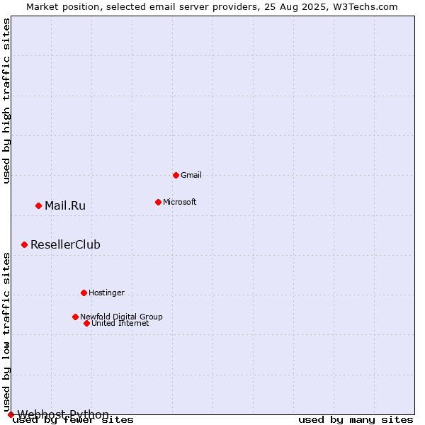 Market position of Mail.Ru vs. ResellerClub vs. Webhost Python