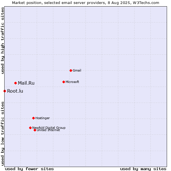 Market position of Mail.Ru vs. Root.lu
