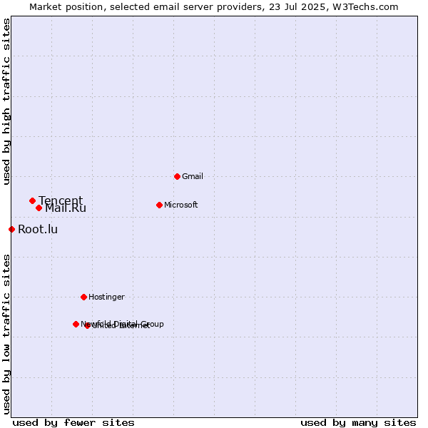 Market position of Mail.Ru vs. Tencent vs. Root.lu