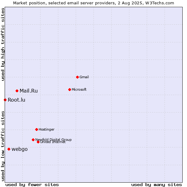 Market position of Mail.Ru vs. webgo vs. Root.lu
