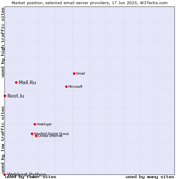 Market position of Mail.Ru vs. Root.lu vs. Webhost Python