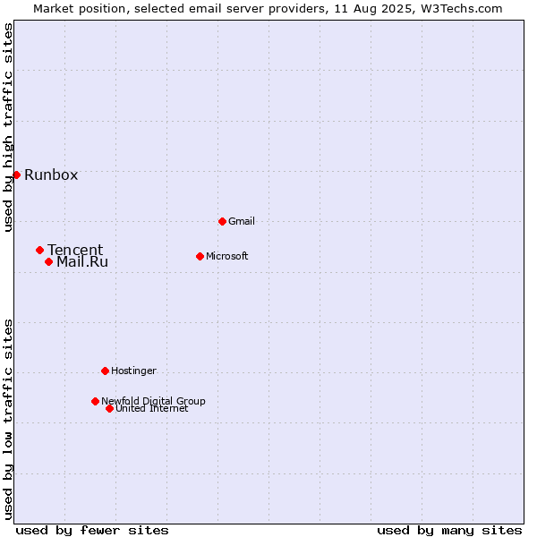 Market position of Mail.Ru vs. Tencent vs. Runbox
