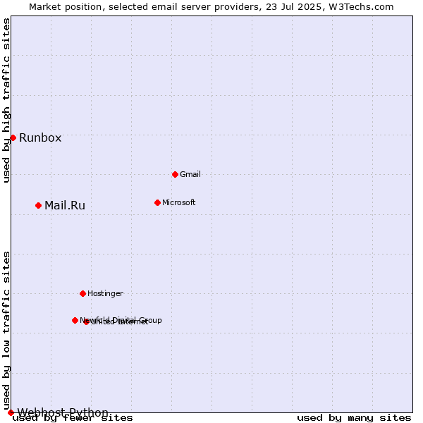 Market position of Mail.Ru vs. Runbox vs. Webhost Python