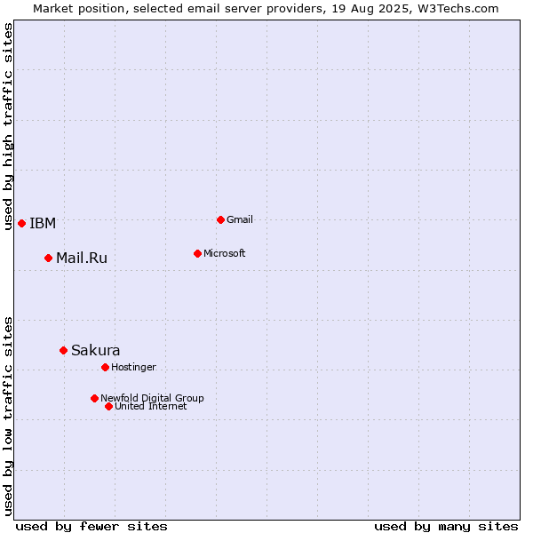 Market position of Sakura vs. Mail.Ru vs. IBM
