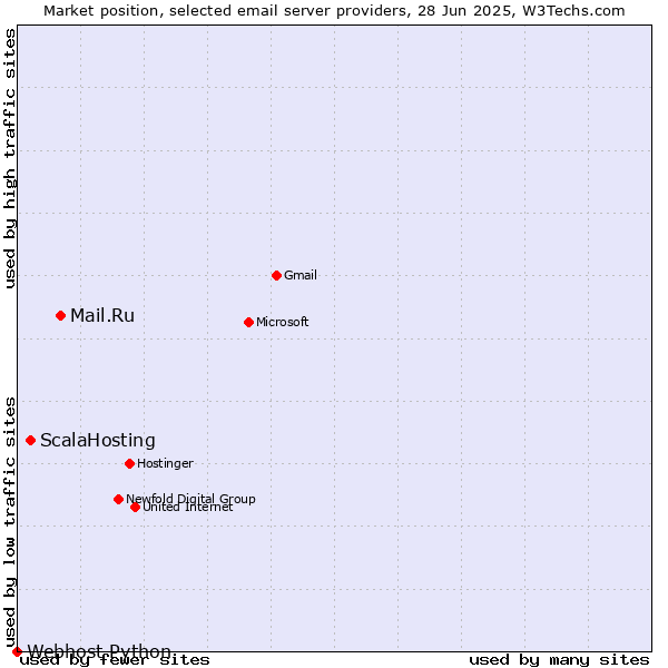 Market position of Mail.Ru vs. ScalaHosting vs. Webhost Python