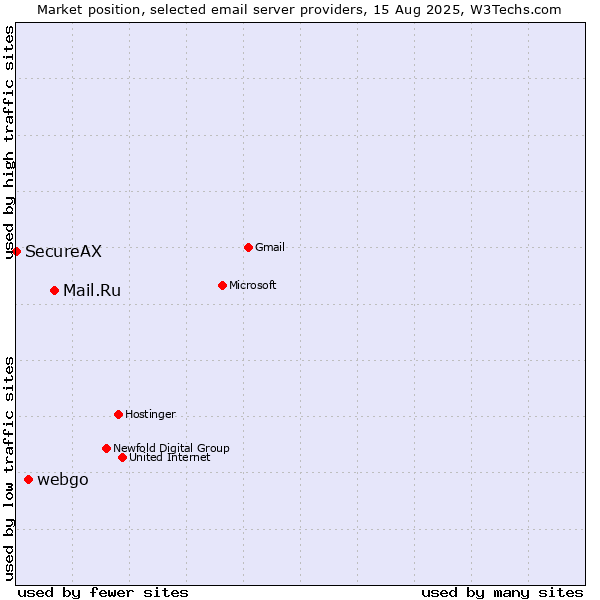 Market position of Mail.Ru vs. webgo vs. SecureAX