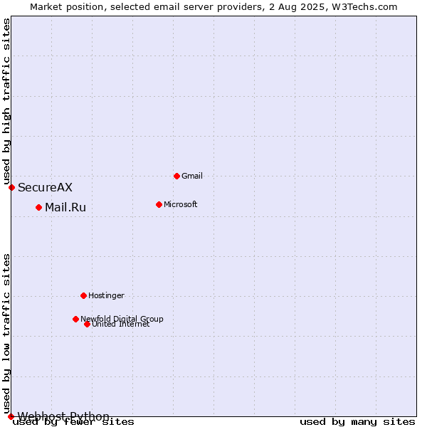 Market position of Mail.Ru vs. SecureAX vs. Webhost Python