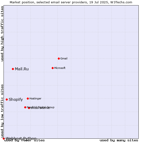 Market position of Mail.Ru vs. Shopify vs. Webhost Python