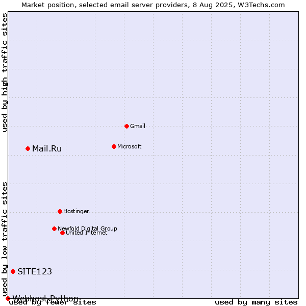 Market position of Mail.Ru vs. SITE123 vs. Webhost Python
