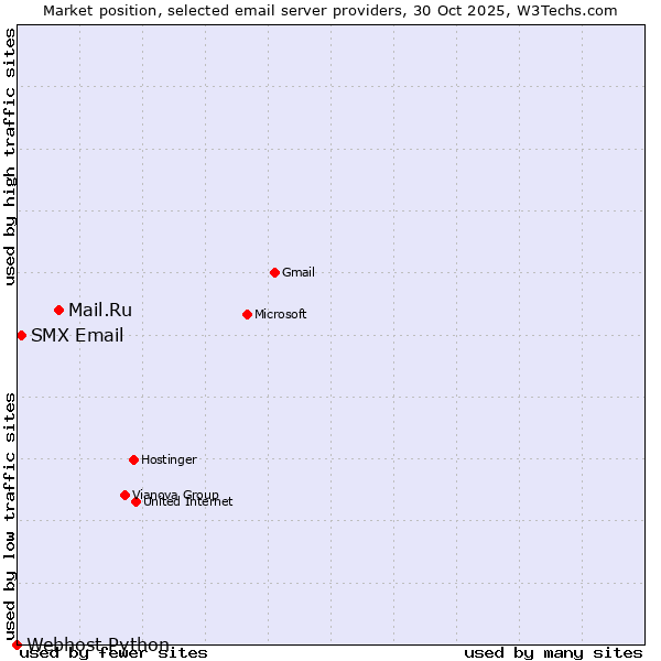 Market position of Mail.Ru vs. SMX Email vs. Webhost Python