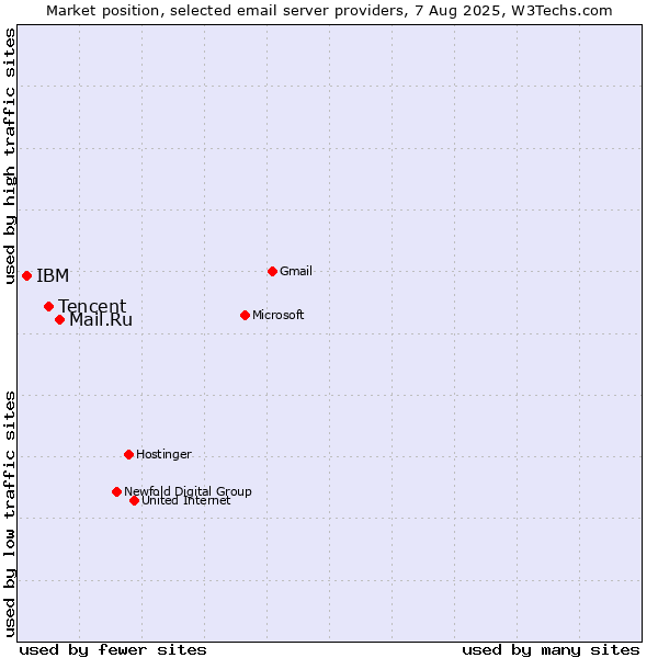 Market position of Mail.Ru vs. Tencent vs. IBM
