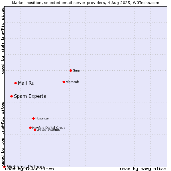 Market position of Mail.Ru vs. Spam Experts vs. Webhost Python