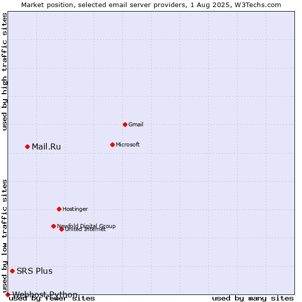 Market position of Mail.Ru vs. SRS Plus vs. Webhost Python