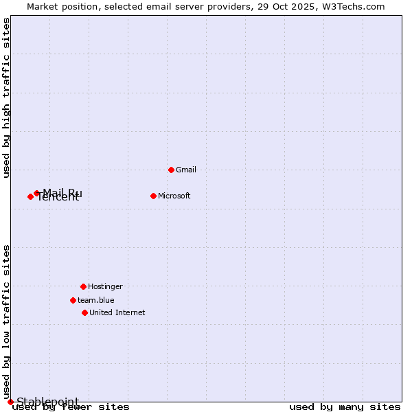 Market position of Mail.Ru vs. Tencent vs. Stablepoint