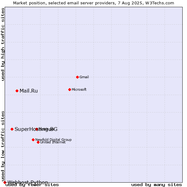 Market position of Mail.Ru vs. SuperHosting.BG vs. Webhost Python