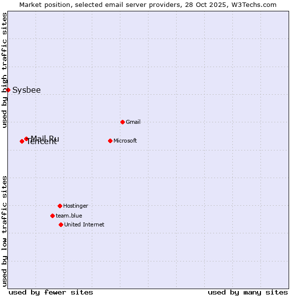 Market position of Mail.Ru vs. Tencent vs. Sysbee