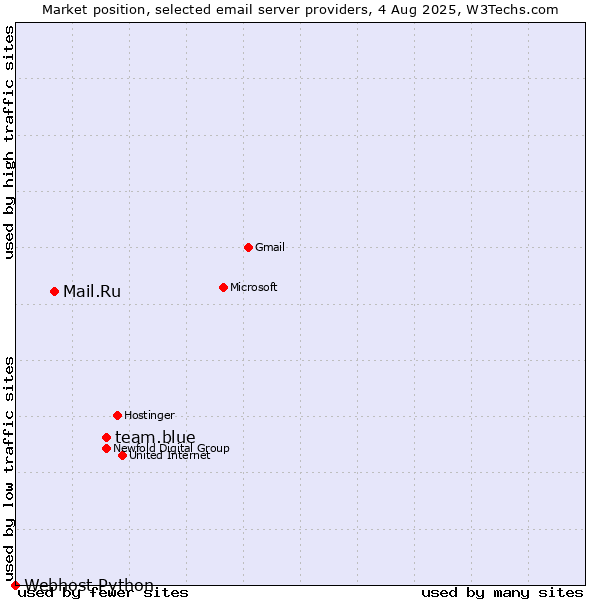 Market position of team.blue vs. Mail.Ru vs. Webhost Python