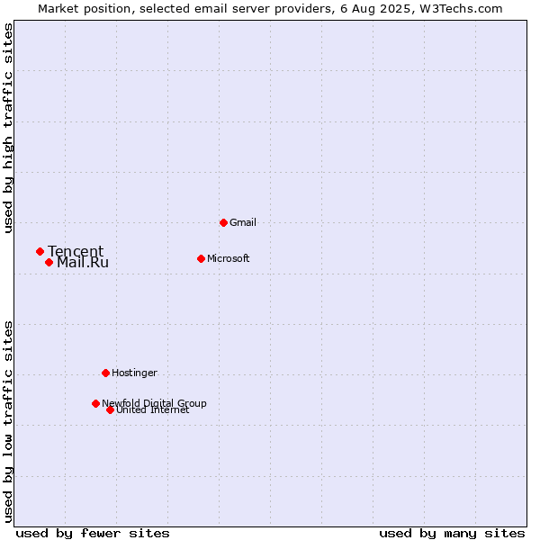 Market position of Mail.Ru vs. Tencent