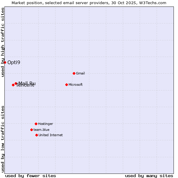 Market position of Mail.Ru vs. Tencent vs. Opti9