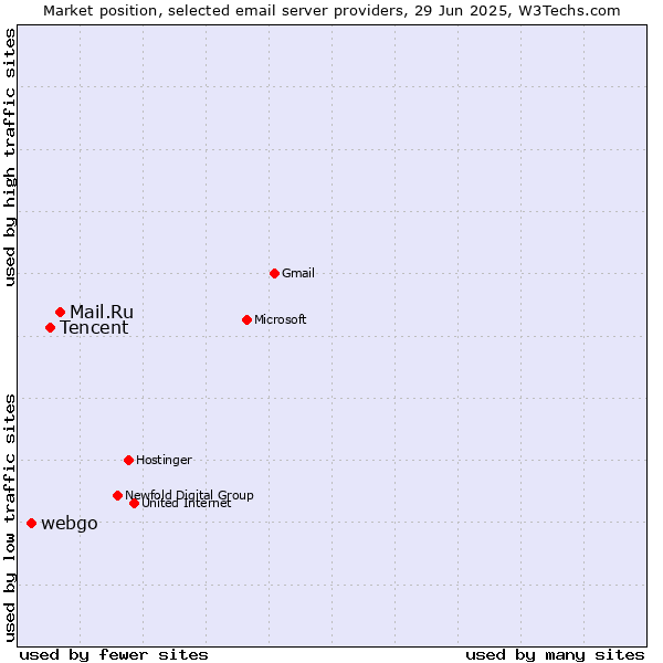 Market position of Mail.Ru vs. Tencent vs. webgo