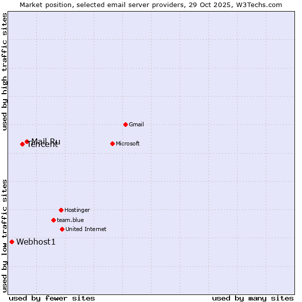 Market position of Mail.Ru vs. Tencent vs. Webhost1