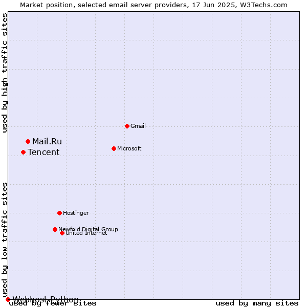 Market position of Mail.Ru vs. Tencent vs. Webhost Python