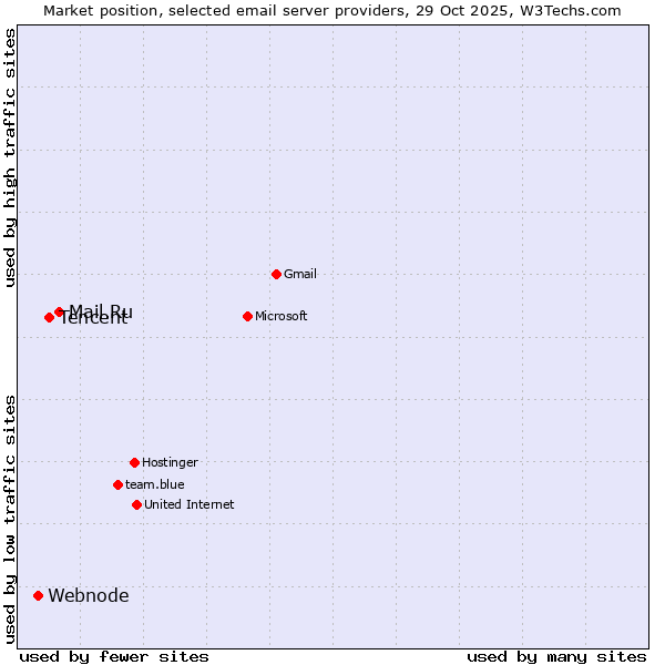 Market position of Mail.Ru vs. Tencent vs. Webnode