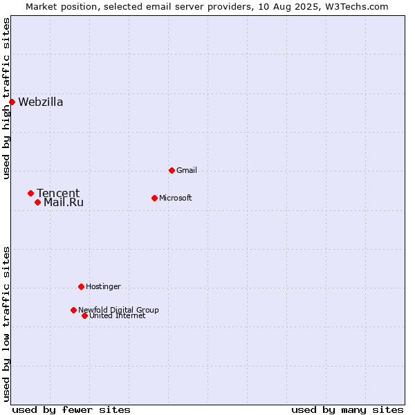 Market position of Mail.Ru vs. Tencent vs. Webzilla