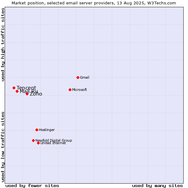 Market position of Zoho vs. Mail.Ru vs. Tencent